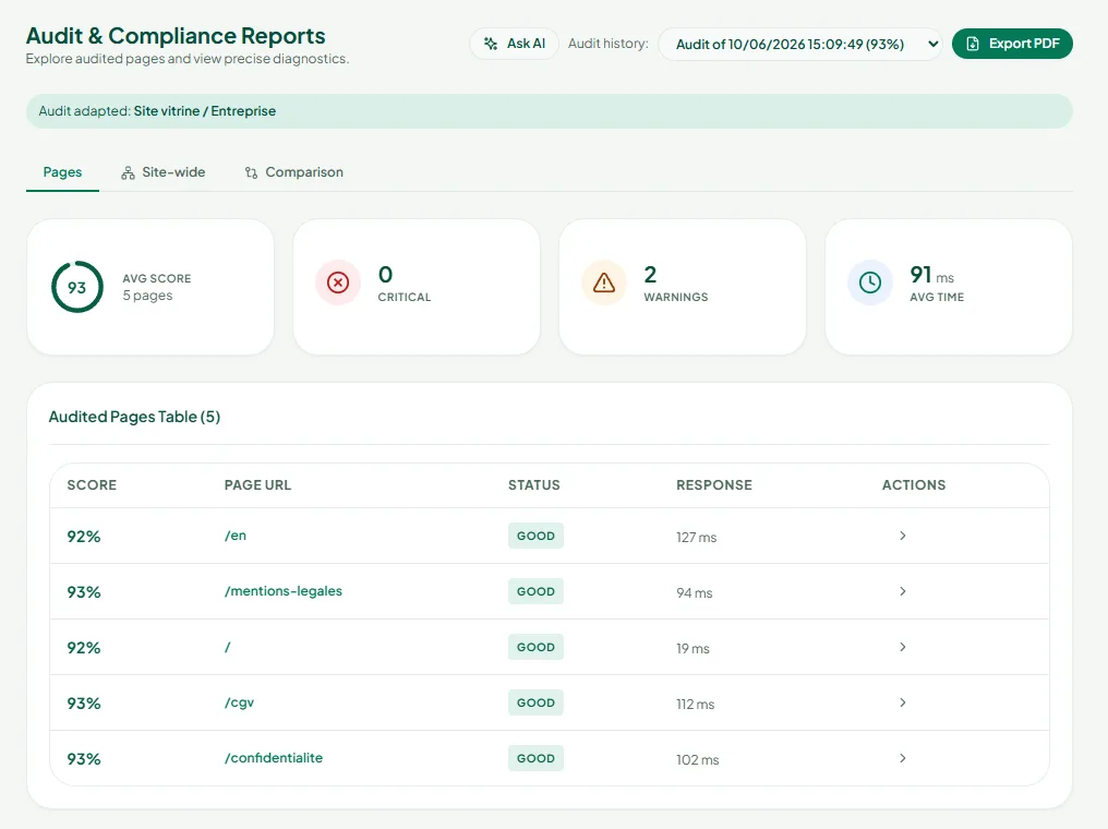 Rapport d'audit Indexer Monitor après optimisation : score moyen de 93% sur les 5 mêmes pages, 0 erreur critique, 2 avertissements et 91 ms de temps de réponse moyen. Toutes les pages passent au statut « Good », entre 92% et 93%.