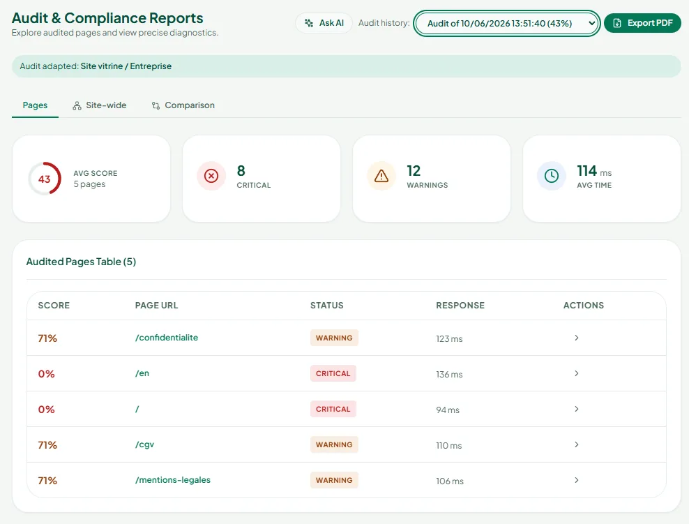 Rapport d'audit Indexer Monitor avant optimisation : score moyen de 43% sur 5 pages, 8 erreurs critiques, 12 avertissements et 114 ms de temps de réponse moyen. Les pages d'accueil / et /en sont notées 0% (critique).